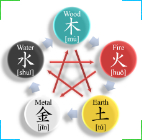 Wu Xing:the Five Elements Wu Xing:the Five Elements