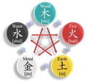 Five-Element Constitutional Patterns